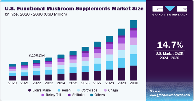 ph showing the U.S. functional mushroom supplements market size growth by type (Lion's Mane, Reishi, Cordyceps, Chaga, Turkey Tail, Shiitake, Others) from 2020 to 2030.